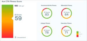 Am Aon CTA Fitness Check haben 40 Unternehmen mittels eines interaktiven Fragebogens teilgenommen. (Bildquelle: Aon)