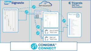 Tricentis Continuous Testing Platform integriert mit Conigma™ Connect (Die Bildrechte liegen bei dem Verfasser der Mitteilung.)