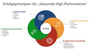 Erfolgsprinzipien für "Gesunde High Performance" - Dr. Nina Psenicka (Die Bildrechte liegen bei dem Verfasser der Mitteilung.)