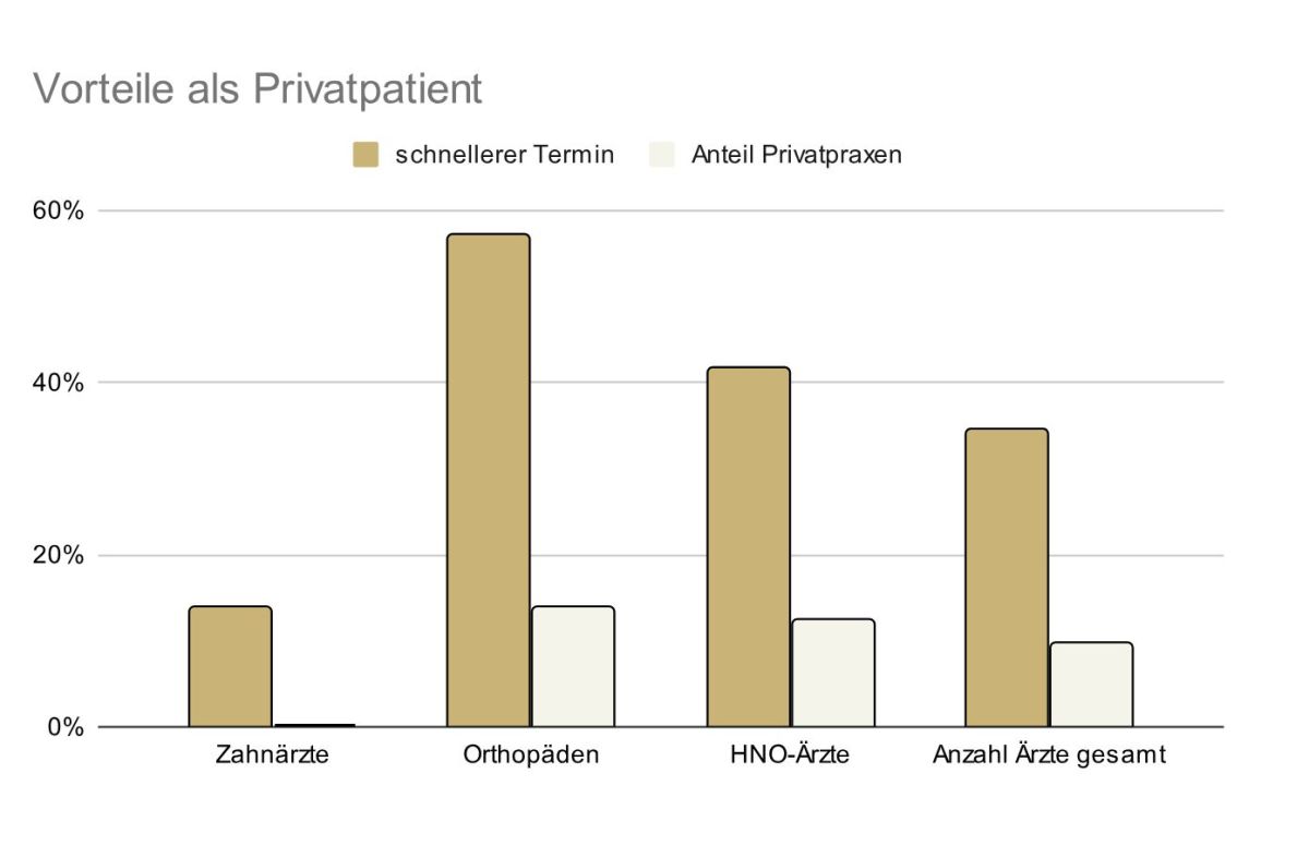 Auswertung der Studie (© PKV-Welt)